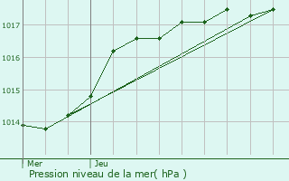 Graphe de la pression atmosphrique prvue pour Bruay-sur-l