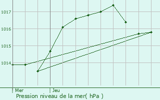 Graphe de la pression atmosphrique prvue pour Tincry