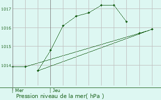 Graphe de la pression atmosphrique prvue pour Chaudeney-sur-Moselle