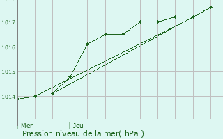 Graphe de la pression atmosphrique prvue pour Brugelette