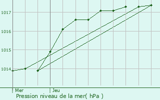 Graphe de la pression atmosphrique prvue pour Quaregnon