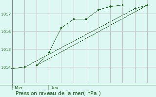 Graphe de la pression atmosphrique prvue pour Gussignies