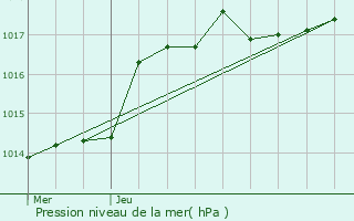 Graphe de la pression atmosphrique prvue pour Anhe