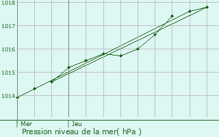 Graphe de la pression atmosphrique prvue pour Koksijde