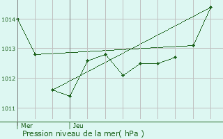 Graphe de la pression atmosphrique prvue pour Laval