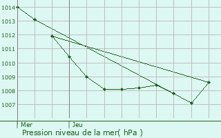 Graphe de la pression atmosphrique prvue pour Brabant-sur-Meuse