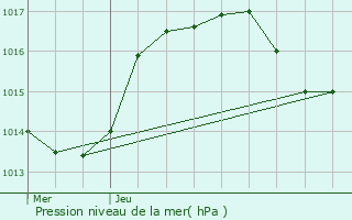 Graphe de la pression atmosphrique prvue pour Wittisheim