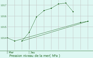 Graphe de la pression atmosphrique prvue pour Parroy