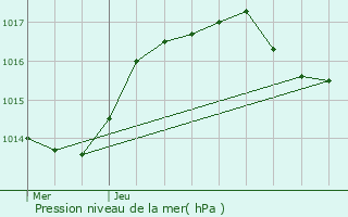 Graphe de la pression atmosphrique prvue pour Vergaville