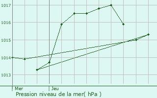 Graphe de la pression atmosphrique prvue pour Innenheim