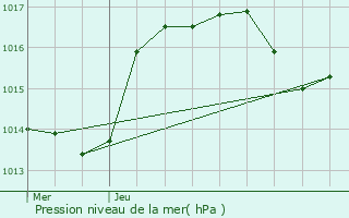 Graphe de la pression atmosphrique prvue pour Altorf