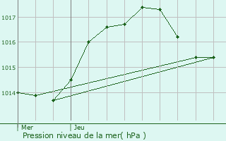 Graphe de la pression atmosphrique prvue pour Damelevires
