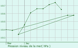 Graphe de la pression atmosphrique prvue pour Eulmont