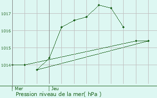 Graphe de la pression atmosphrique prvue pour Clayeures