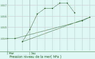 Graphe de la pression atmosphrique prvue pour Bicqueley