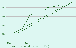 Graphe de la pression atmosphrique prvue pour Jurbise