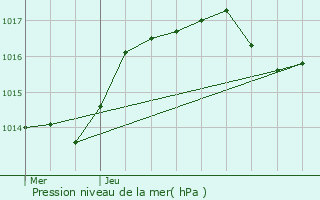 Graphe de la pression atmosphrique prvue pour Champenoux
