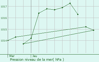 Graphe de la pression atmosphrique prvue pour Saint-Loup-sur-Semouse