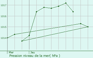 Graphe de la pression atmosphrique prvue pour Dampvalley-Saint-Pancras