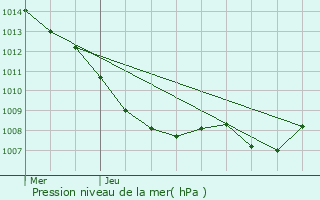 Graphe de la pression atmosphrique prvue pour Villers-sous-Pareid