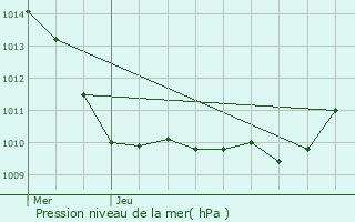 Graphe de la pression atmosphrique prvue pour Igny