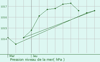 Graphe de la pression atmosphrique prvue pour Mairy-sur-Marne