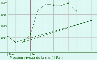 Graphe de la pression atmosphrique prvue pour Munster