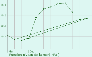 Graphe de la pression atmosphrique prvue pour Obersteinbach