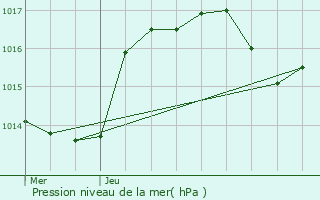 Graphe de la pression atmosphrique prvue pour Osthoffen