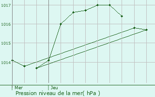 Graphe de la pression atmosphrique prvue pour Hinsbourg