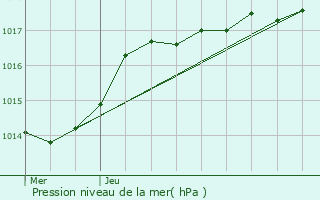 Graphe de la pression atmosphrique prvue pour Marchiennes