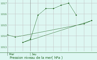 Graphe de la pression atmosphrique prvue pour Duppigheim