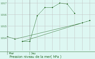 Graphe de la pression atmosphrique prvue pour Furchhausen