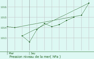 Graphe de la pression atmosphrique prvue pour Sn