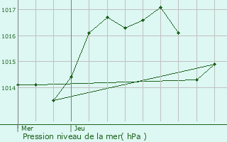 Graphe de la pression atmosphrique prvue pour Montmanon