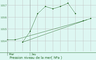 Graphe de la pression atmosphrique prvue pour Selaincourt