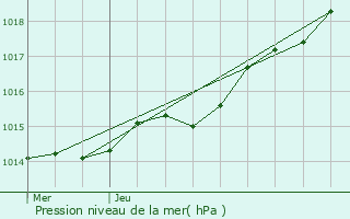 Graphe de la pression atmosphrique prvue pour Penmarch