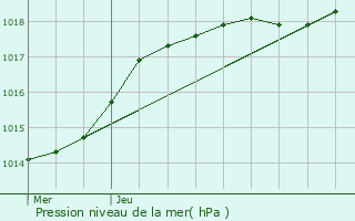 Graphe de la pression atmosphrique prvue pour Lachapelle-aux-Pots