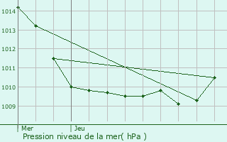 Graphe de la pression atmosphrique prvue pour Lognes