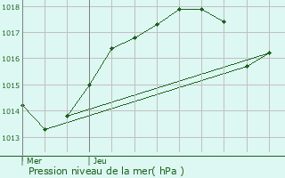 Graphe de la pression atmosphrique prvue pour Porto-Vecchio