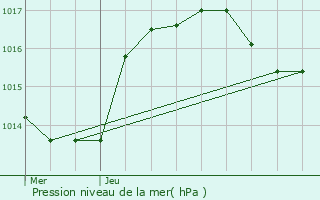 Graphe de la pression atmosphrique prvue pour Bischholtz