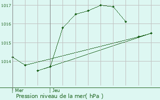 Graphe de la pression atmosphrique prvue pour Grassendorf