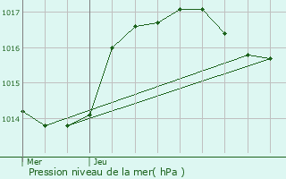 Graphe de la pression atmosphrique prvue pour Petersbach