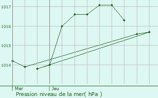 Graphe de la pression atmosphrique prvue pour Lutzelbourg