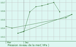 Graphe de la pression atmosphrique prvue pour Hoerdt