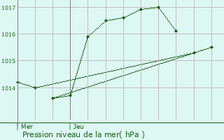 Graphe de la pression atmosphrique prvue pour Kienheim