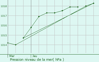 Graphe de la pression atmosphrique prvue pour Le Gallet