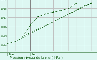 Graphe de la pression atmosphrique prvue pour Forges-les-Eaux