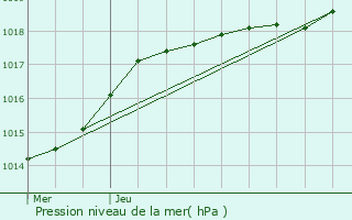 Graphe de la pression atmosphrique prvue pour Le Petit-Quevilly