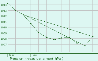 Graphe de la pression atmosphrique prvue pour Saint-Hilaire-en-Wovre
